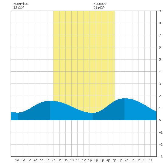 Yauhannah Bridge tide chart for Sunday, November 28, 2021