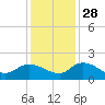 Yauhannah Bridge tide chart for Sunday, November 28, 2021