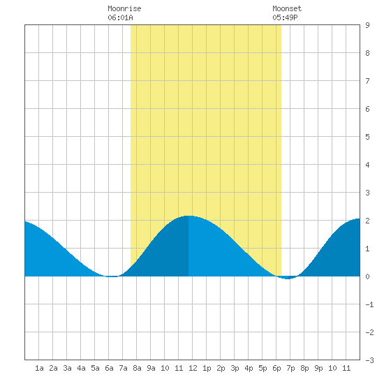 Yauhannah Bridge tide chart for Wednesday, November 3, 2021