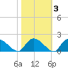 Yauhannah Bridge tide chart for Wednesday, November 3, 2021