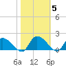 Yauhannah Bridge tide chart for Friday, November 5, 2021
