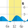Yauhannah Bridge tide chart for Saturday, November 6, 2021