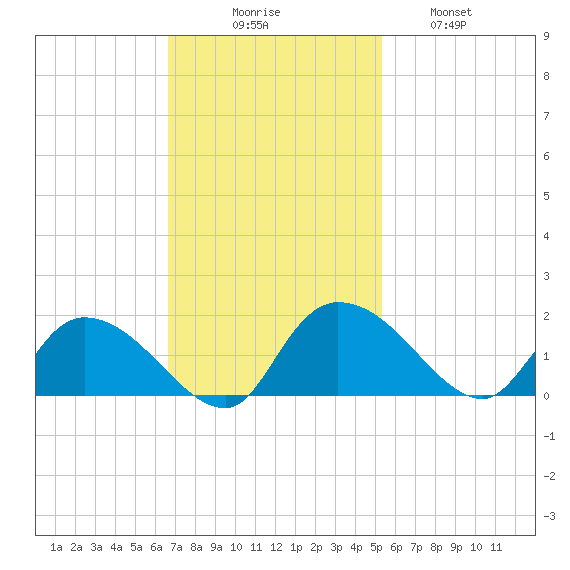 Yauhannah Bridge tide chart for Sunday, November 7, 2021