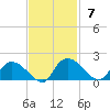 Yauhannah Bridge tide chart for Sunday, November 7, 2021