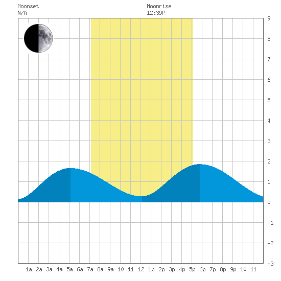 Yauhannah Bridge tide chart for Friday, December 10, 2021