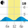 Yauhannah Bridge tide chart for Friday, December 10, 2021