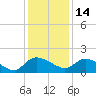 Yauhannah Bridge tide chart for Tuesday, December 14, 2021