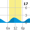 Yauhannah Bridge tide chart for Friday, December 17, 2021