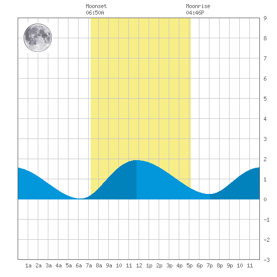 Yauhannah Bridge tide chart for Saturday, December 18, 2021