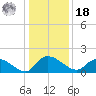 Yauhannah Bridge tide chart for Saturday, December 18, 2021