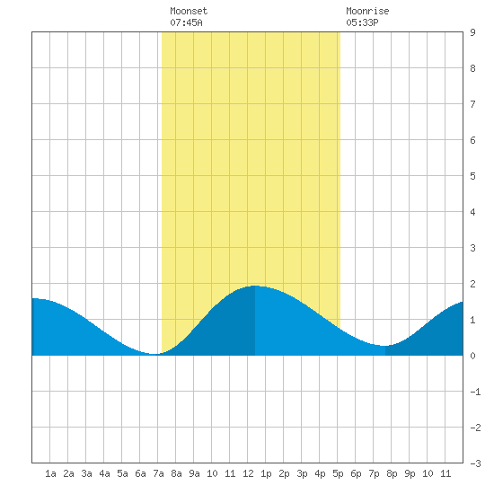Yauhannah Bridge tide chart for Sunday, December 19, 2021