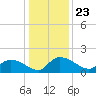 Yauhannah Bridge tide chart for Thursday, December 23, 2021