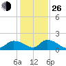 Yauhannah Bridge tide chart for Sunday, December 26, 2021