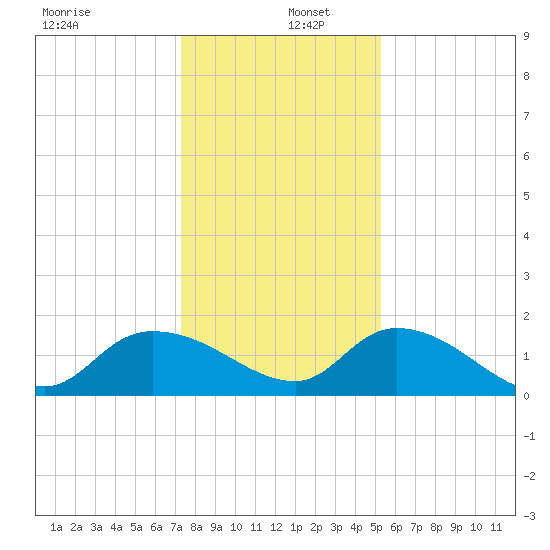 Yauhannah Bridge tide chart for Monday, December 27, 2021