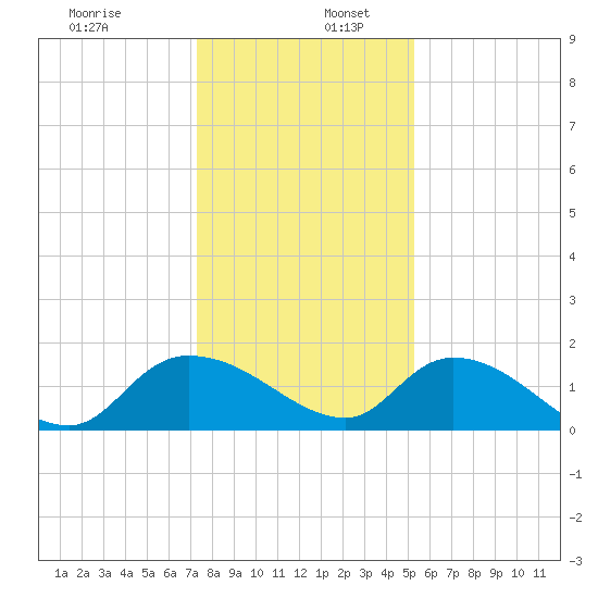 Yauhannah Bridge tide chart for Tuesday, December 28, 2021