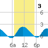 Yauhannah Bridge tide chart for Friday, December 3, 2021