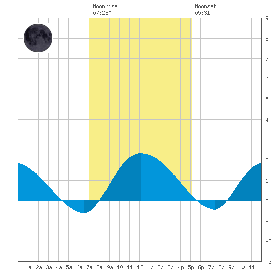 Yauhannah Bridge tide chart for Saturday, December 4, 2021