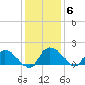 Yauhannah Bridge tide chart for Monday, December 6, 2021