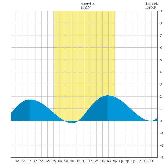 Yauhannah Bridge tide chart for Wednesday, December 8, 2021