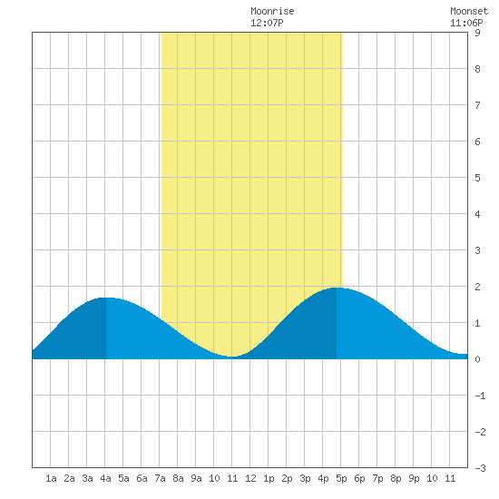 Yauhannah Bridge tide chart for Thursday, December 9, 2021