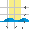 Yauhannah Bridge tide chart for Tuesday, January 11, 2022