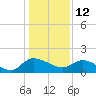 Yauhannah Bridge tide chart for Wednesday, January 12, 2022