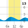 Yauhannah Bridge tide chart for Thursday, January 13, 2022