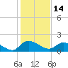 Yauhannah Bridge tide chart for Friday, January 14, 2022