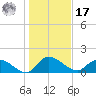 Yauhannah Bridge tide chart for Monday, January 17, 2022