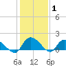 Yauhannah Bridge tide chart for Saturday, January 1, 2022