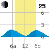 Yauhannah Bridge tide chart for Tuesday, January 25, 2022
