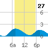 Yauhannah Bridge tide chart for Thursday, January 27, 2022