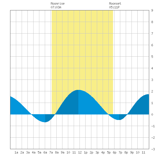 Yauhannah Bridge tide chart for Monday, January 31, 2022