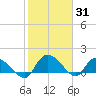 Yauhannah Bridge tide chart for Monday, January 31, 2022