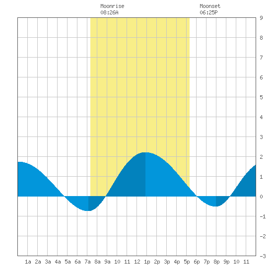 Yauhannah Bridge tide chart for Monday, January 3, 2022
