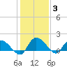 Yauhannah Bridge tide chart for Monday, January 3, 2022