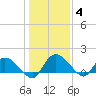 Yauhannah Bridge tide chart for Tuesday, January 4, 2022