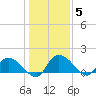 Yauhannah Bridge tide chart for Wednesday, January 5, 2022
