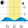 Yauhannah Bridge tide chart for Sunday, January 9, 2022