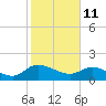 Yauhannah Bridge tide chart for Friday, February 11, 2022