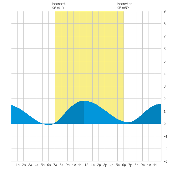 Yauhannah Bridge tide chart for Tuesday, February 15, 2022