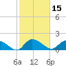 Yauhannah Bridge tide chart for Tuesday, February 15, 2022