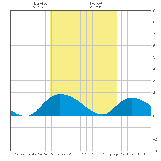 Yauhannah Bridge tide chart for Saturday, February 26, 2022