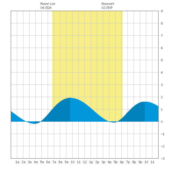 Yauhannah Bridge tide chart for Sunday, February 27, 2022