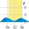 Yauhannah Bridge tide chart for Monday, February 7, 2022