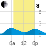 Yauhannah Bridge tide chart for Tuesday, February 8, 2022
