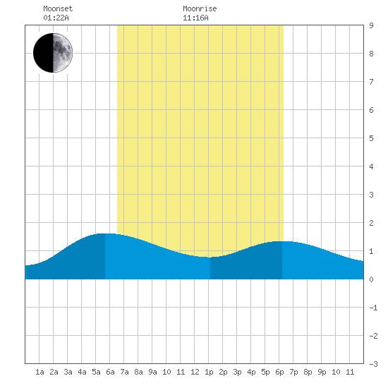 Yauhannah Bridge tide chart for Thursday, March 10, 2022