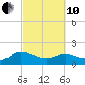 Yauhannah Bridge tide chart for Thursday, March 10, 2022