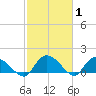 Yauhannah Bridge tide chart for Tuesday, March 1, 2022