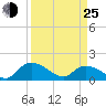 Yauhannah Bridge tide chart for Friday, March 25, 2022